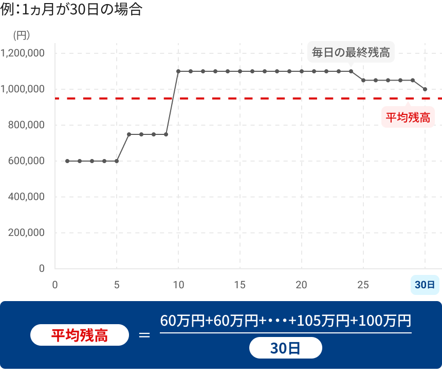 平残の計算方法のイメージ図