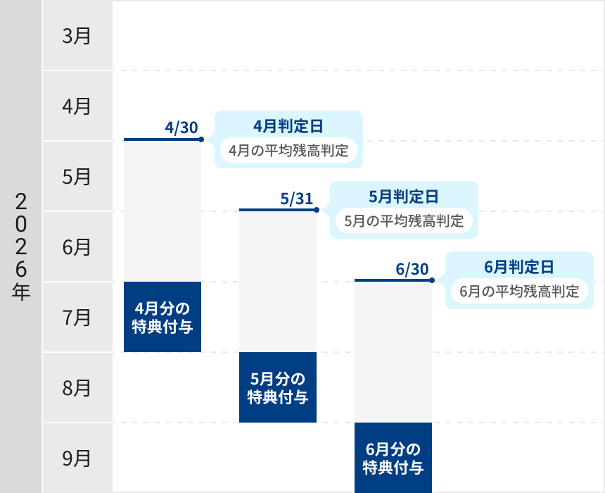 特典付与イメージ図