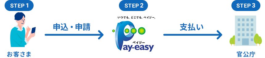 Pay-easy手順