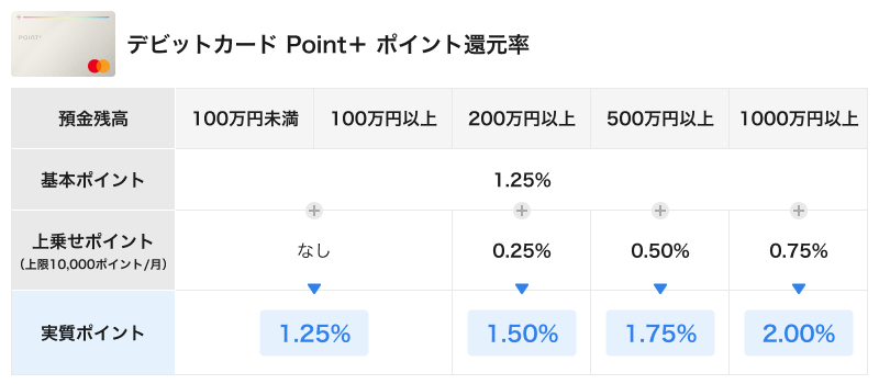 デビットカードPoint＋ ポイント還元率