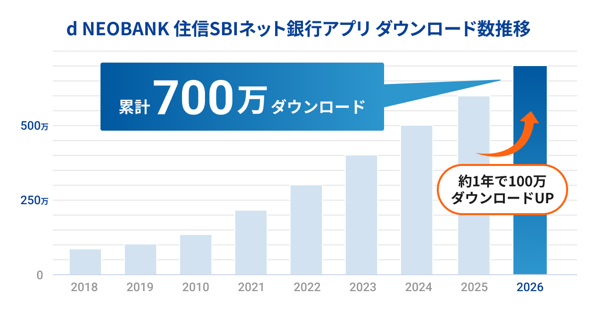 d NEOBANK 住信SBIネット銀行アプリ ダウンロード数推移　累計700万ダウンロード（約1年で100万ダウンロードUP）