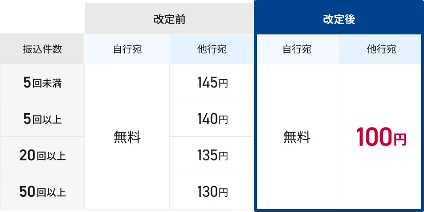 法人さま向け振込手数料の一覧　ドコモSMTBネット銀行
