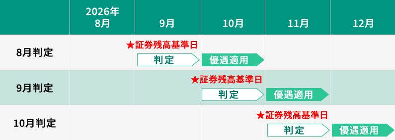 ランク条件と適用金利(年率・税引前)