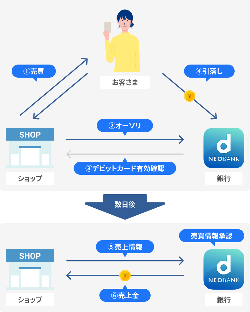 デビットカードが使えない