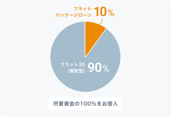 図 フラットパッケージローン 10%