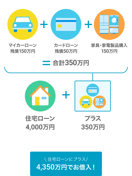 例）住宅ローン4,000万円+消費性資金350万円の場合