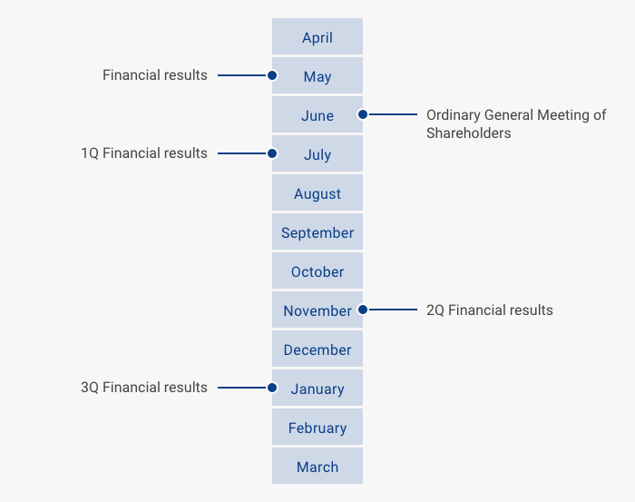 May:Financial results, June:Ordinary General Meeting of Shareholders, July:1Q Financial results, November:2Q Financial results, January:3Q Financial results