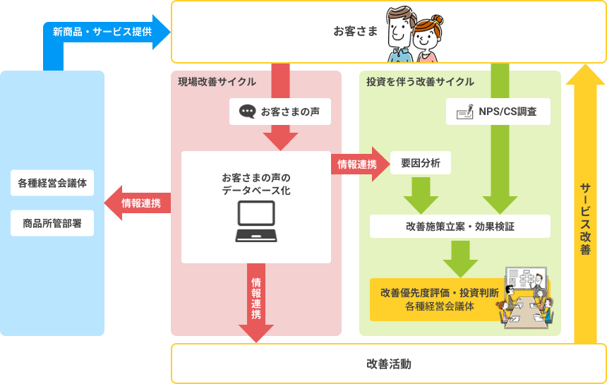 サービス改善活動サイクル
