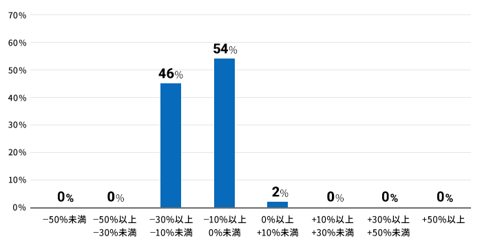 外貨建保険　運用評価別顧客比率（2024年3月末基準）