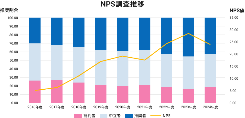 NPS調査推移