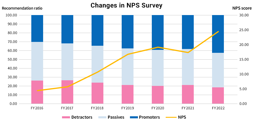 Changes in NPS Survey
